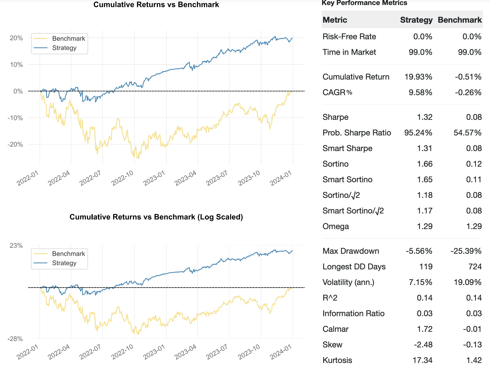 Strangle Adjusting PnL