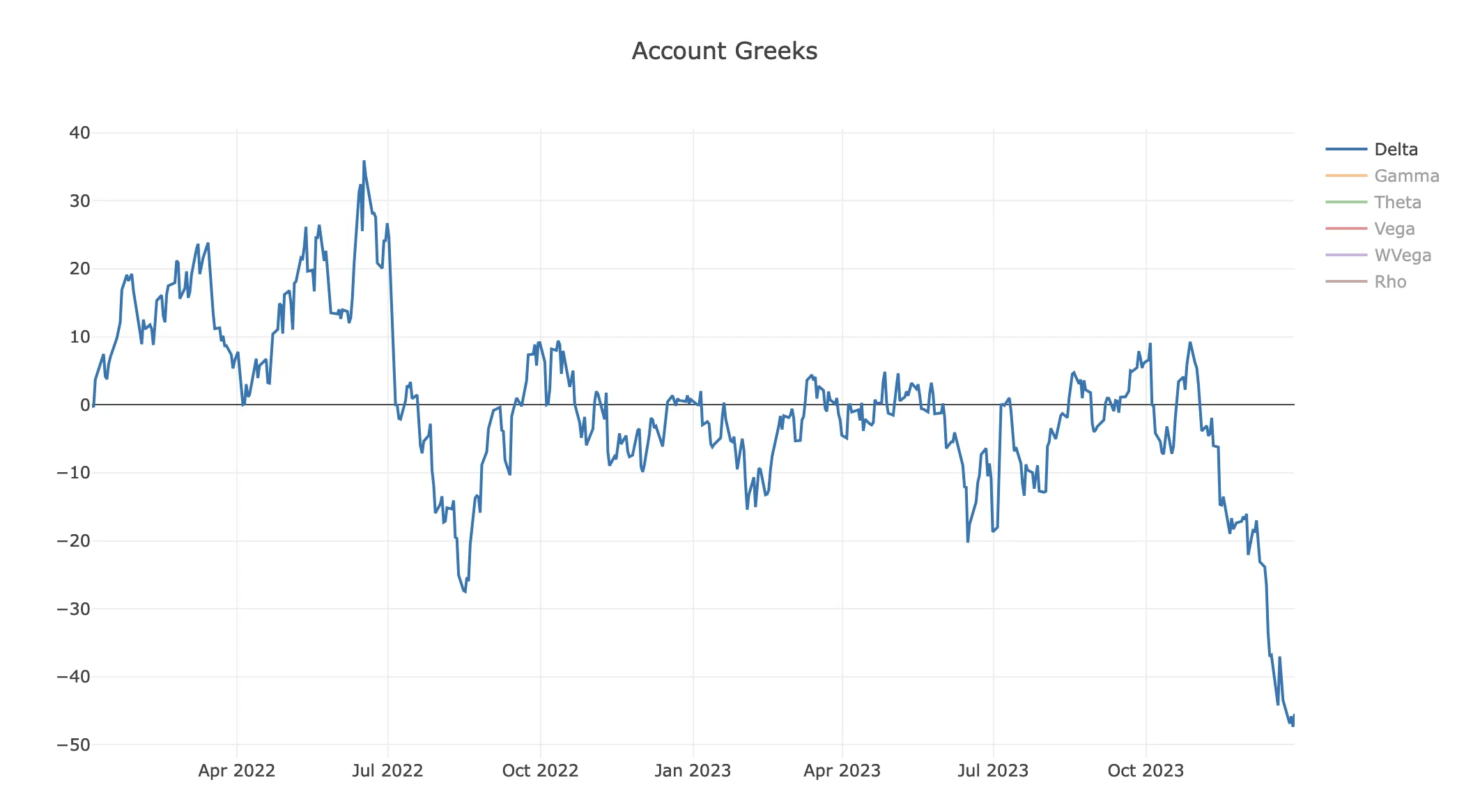 Strangle BaseLine AccDelta