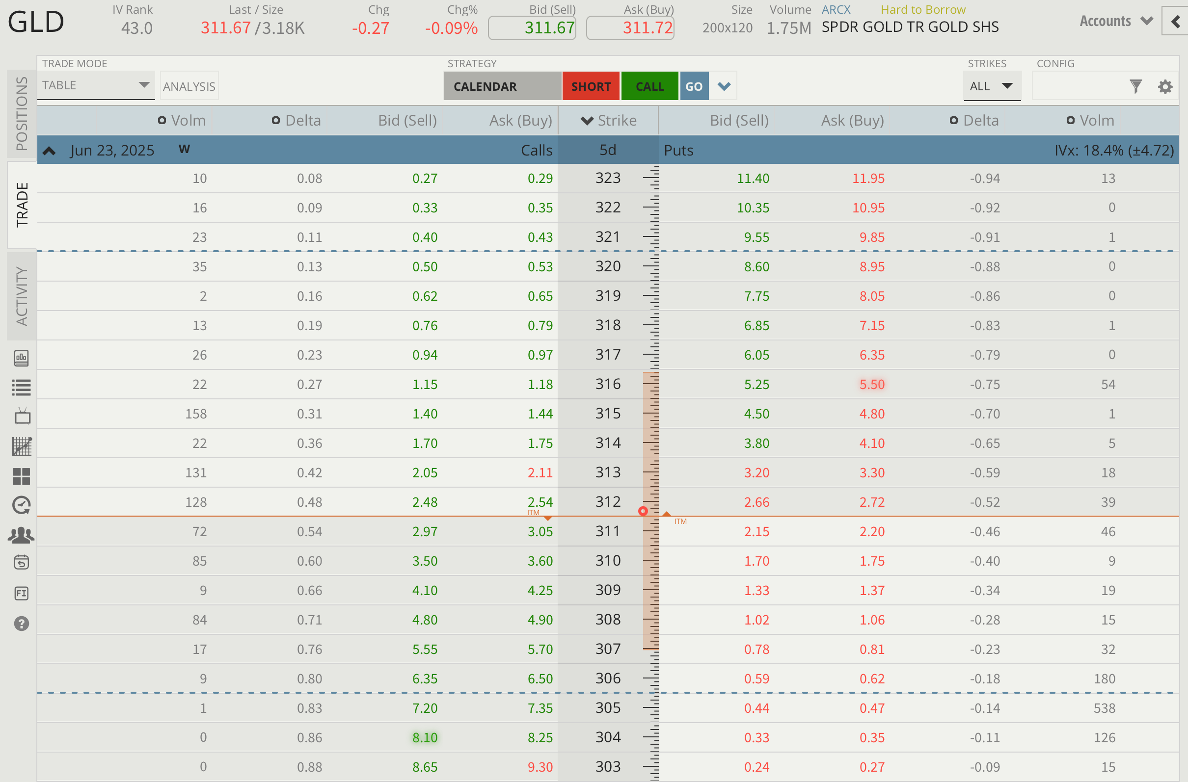 GLD Option Chain in MesoSim