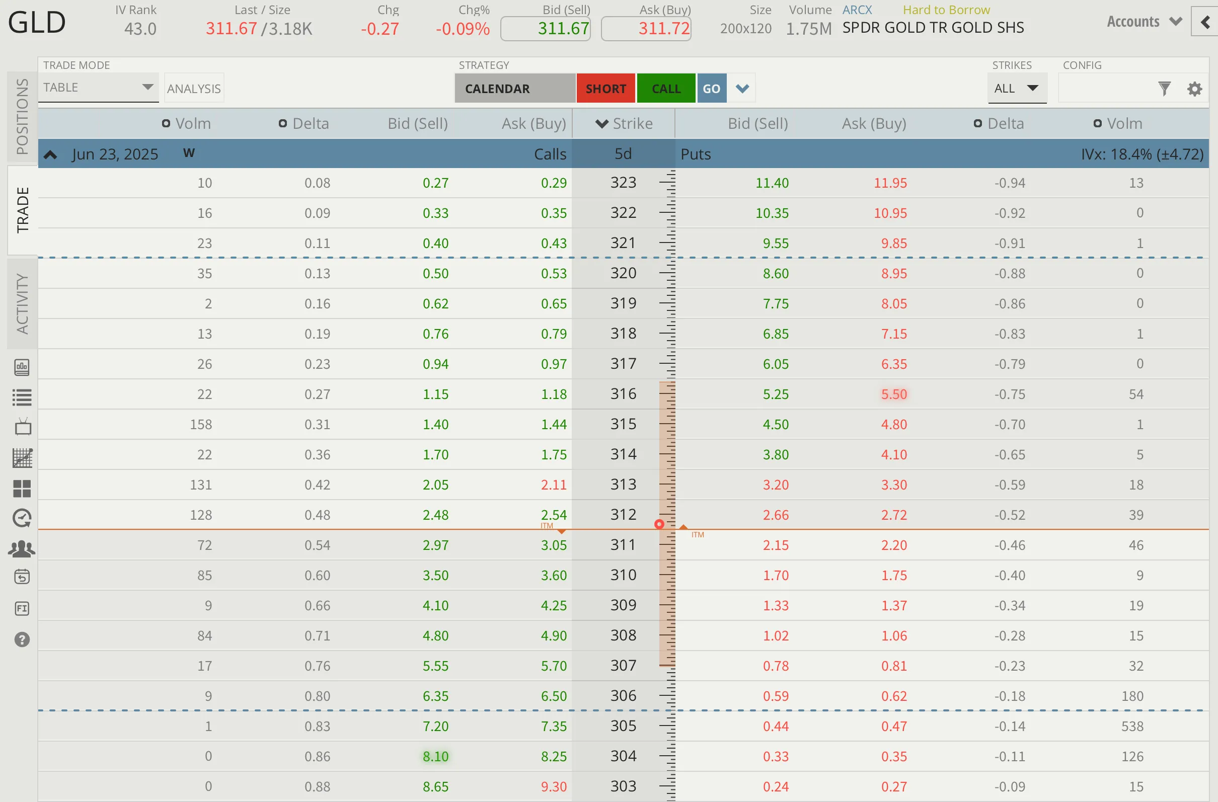 GLD Option Chain in MesoSim