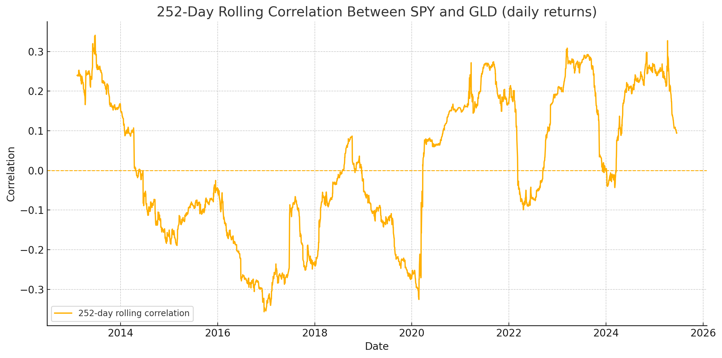 GLD - SPY correlation