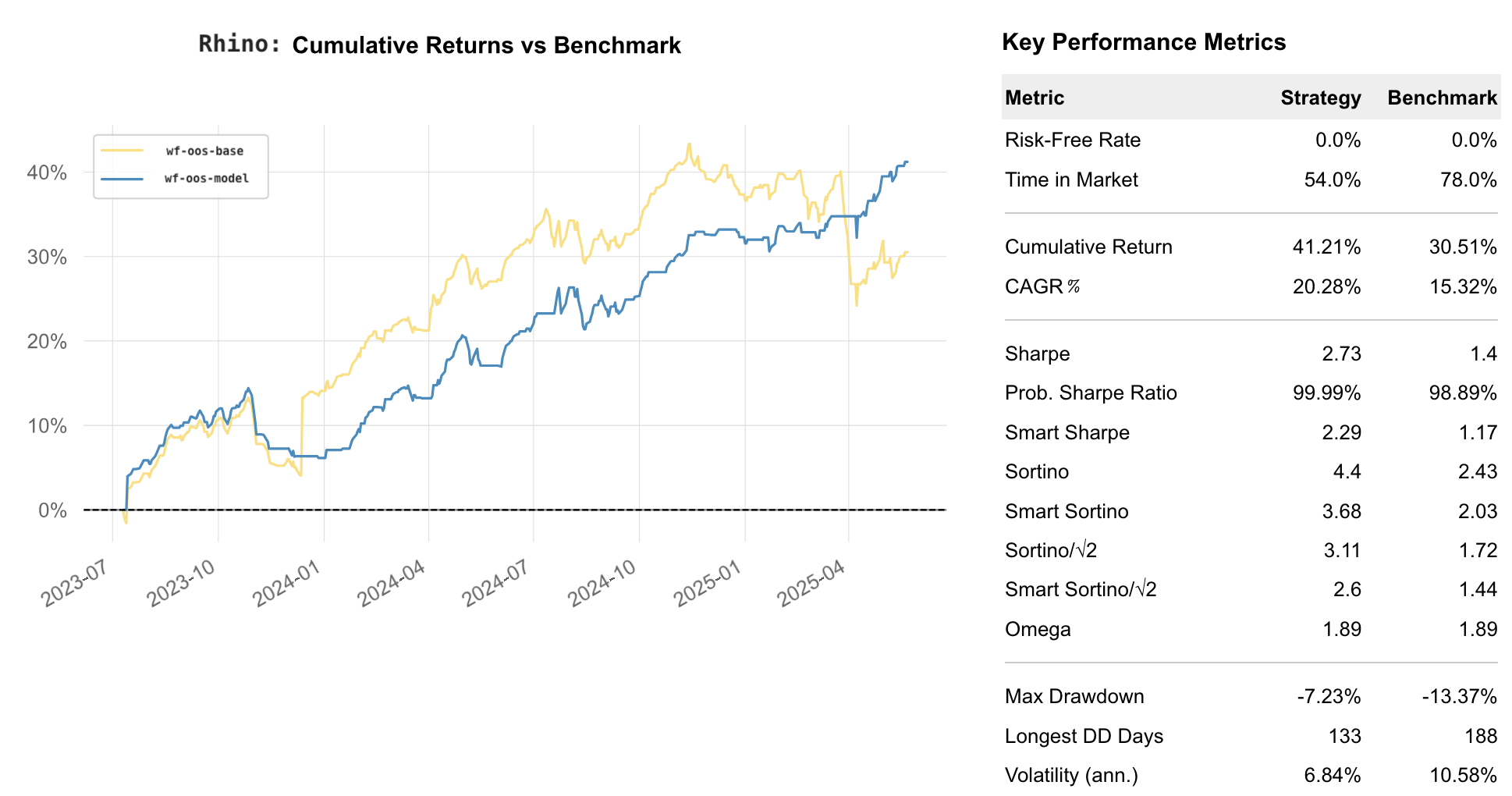 Rhino Optimization Tearsheet