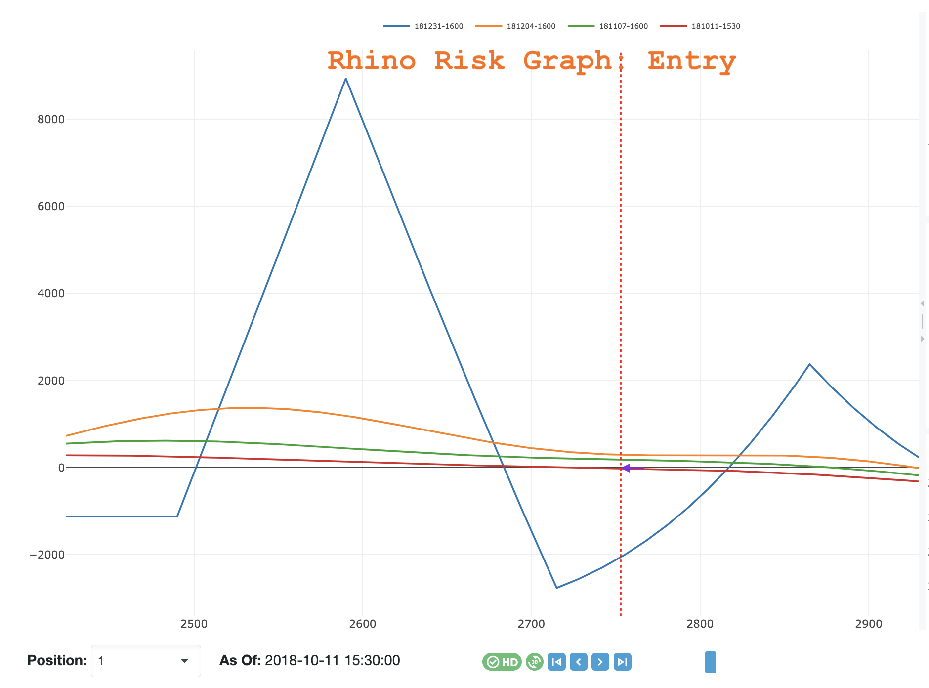Rhino Risk Graph - Entry