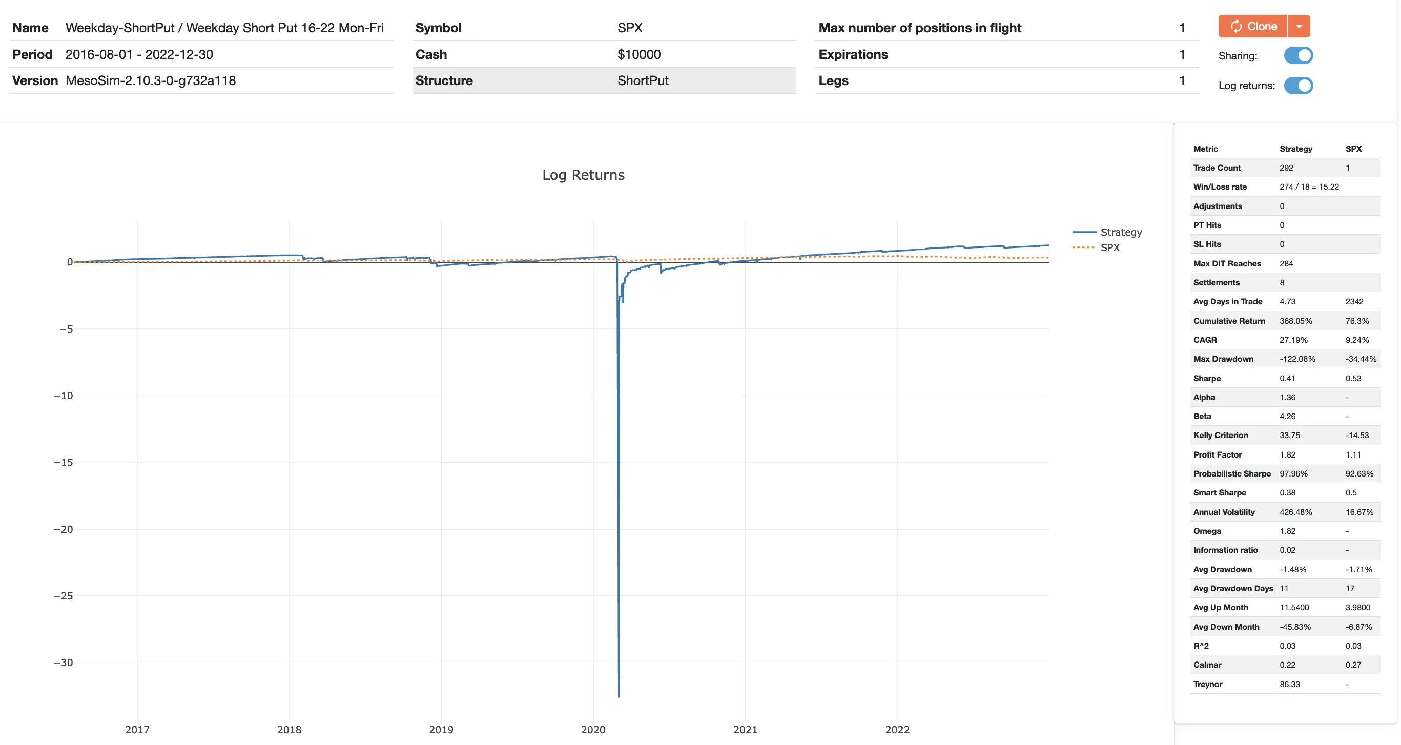 Weekdays Short Put Backtest 2016-2022
