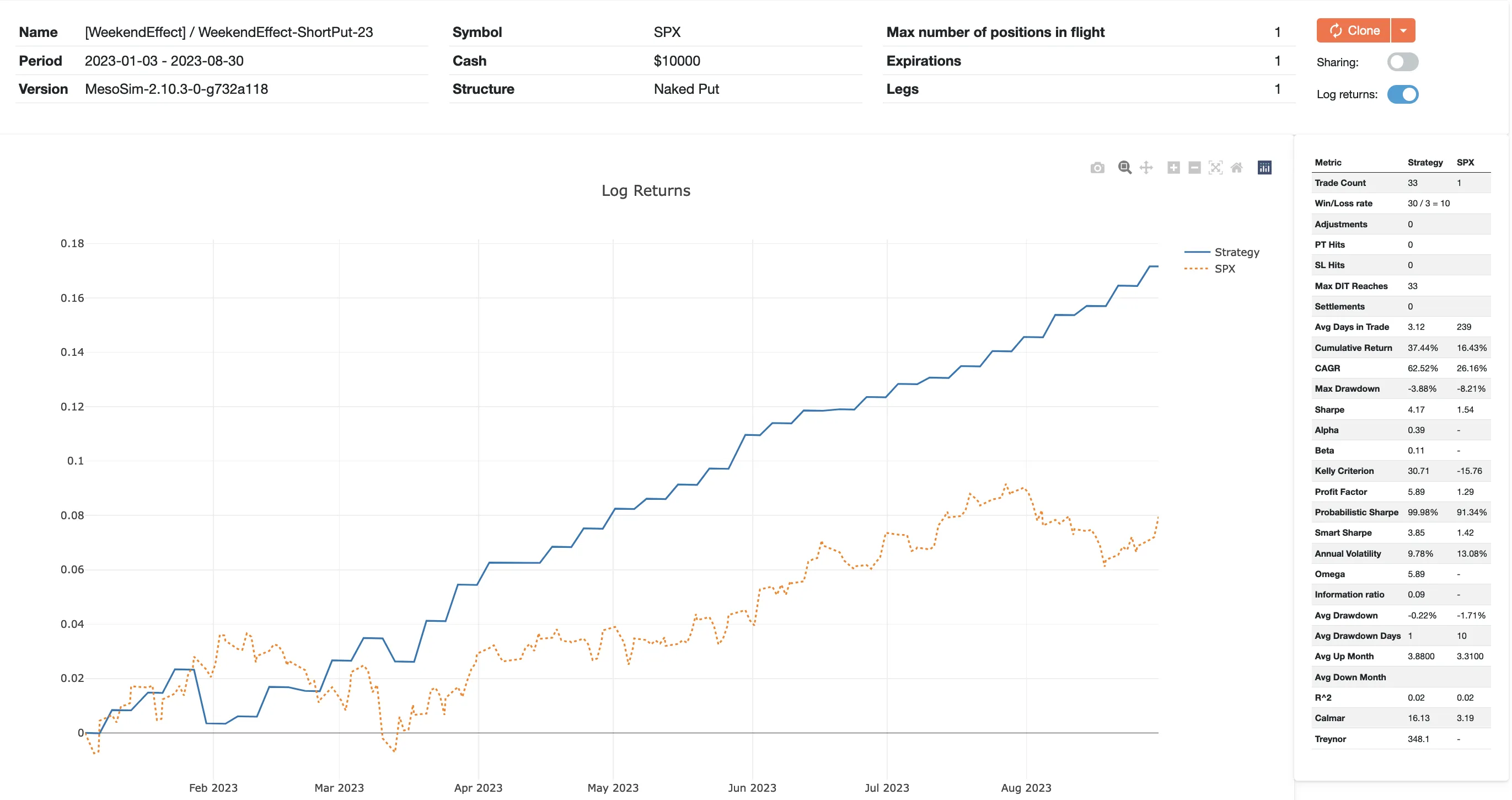 Weekend Effect Short Put Backtest 2023