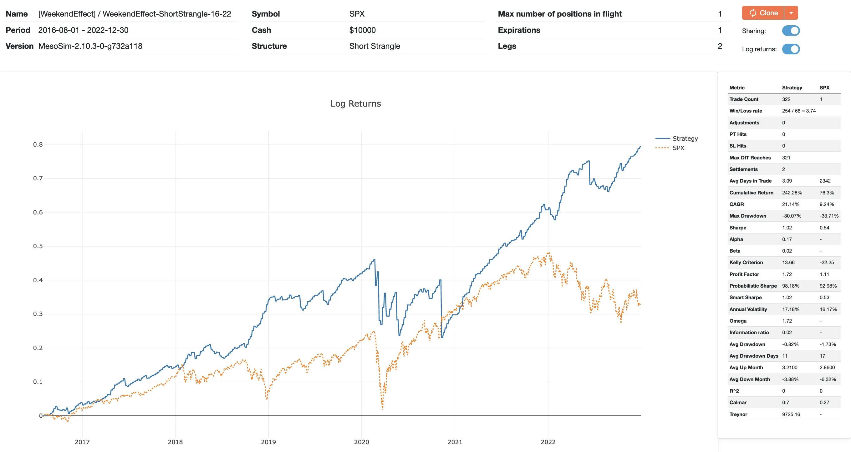 Weekend Effect Short Strangle Backtest 2016-2022